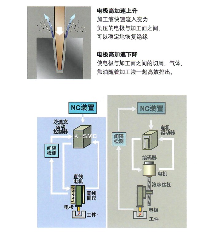 沙迪克镜面火花机AD32Ls 运动控制器（K-SMC）